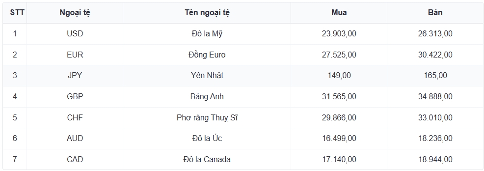ty gia usd hom nay 9 4 gia ban usd tu do ha xuong con 26.960 dong usd hinh anh 1