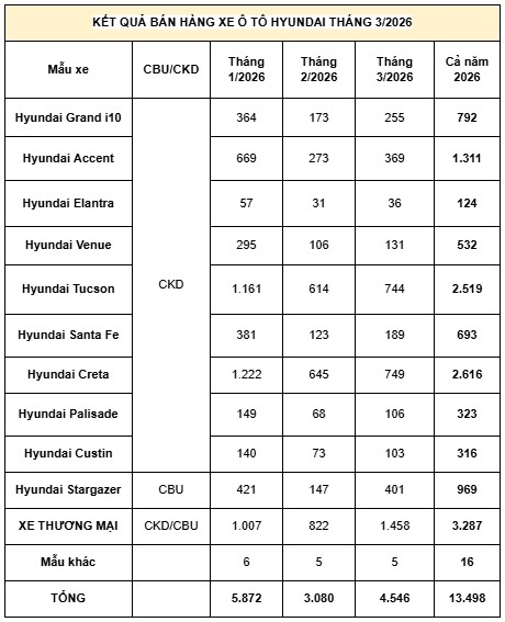 hyundai ban hon 4.500 xe tai viet nam trong thang 3 2026 hinh anh 2