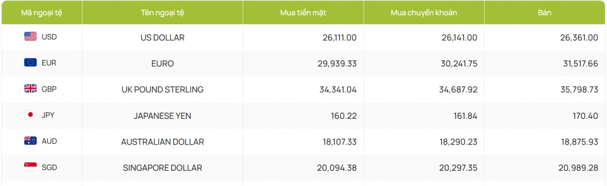 ty gia usd hom nay 9 4 gia ban usd tu do ha xuong con 26.960 dong usd hinh anh 2