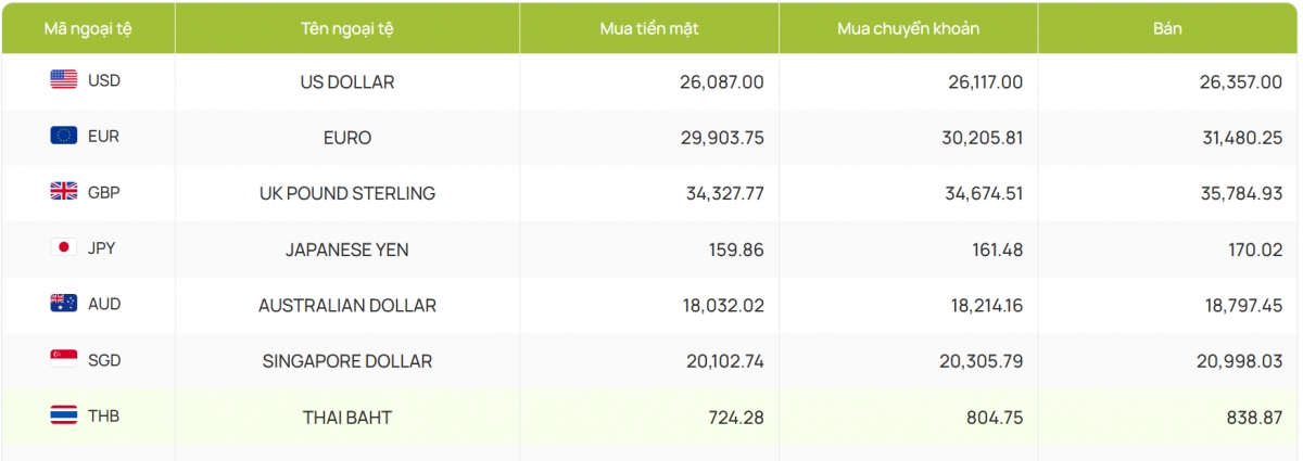 ty gia usd hom nay 10 4 gia usd ban ra tam dung tai muc 26.357 dong usd hinh anh 2
