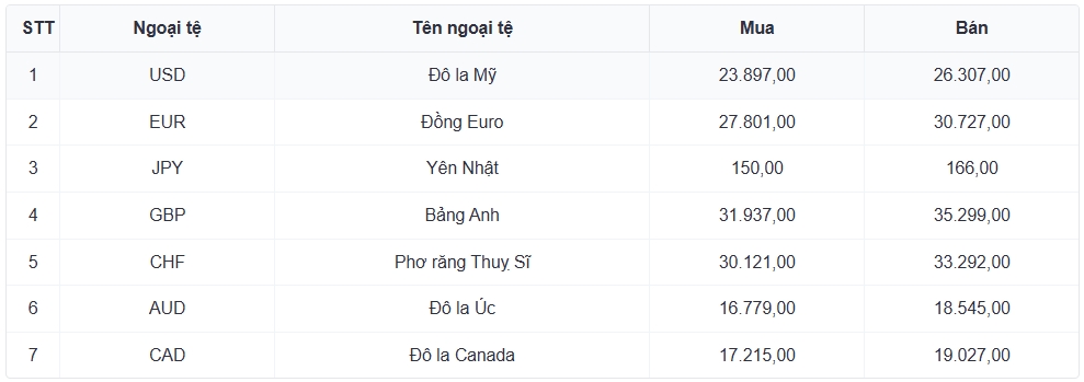 ty gia usd hom nay 10 4 gia usd ban ra tam dung tai muc 26.357 dong usd hinh anh 1