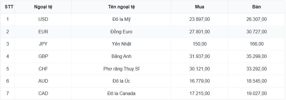 ty gia usd hom nay 11 4 gia ban usd tu do giam manh con 26.830 dong usd hinh anh 1