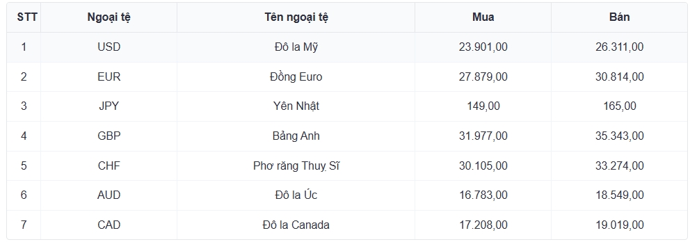 ty gia usd hom nay 14 4 ty gia trung tam giu moc 25.106 dong usd hinh anh 3