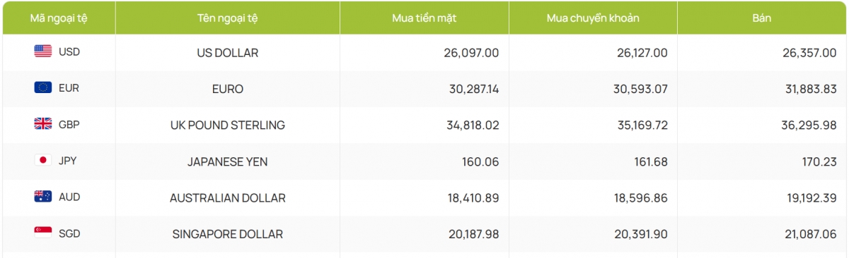 ty gia usd hom nay 17 4 gia usd ban ra tam dung o moc 26.357 dong usd hinh anh 2