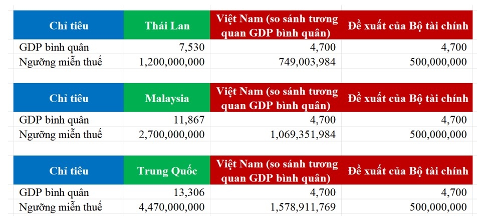 nang doanh thu mien thue doi voi ho kinh doanh len muc bao nhieu la phu hop hinh anh 4