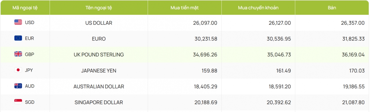 ty gia usd hom nay 22 4 gia usd ban ra ha xuong con 26.355 dong usd hinh anh 4
