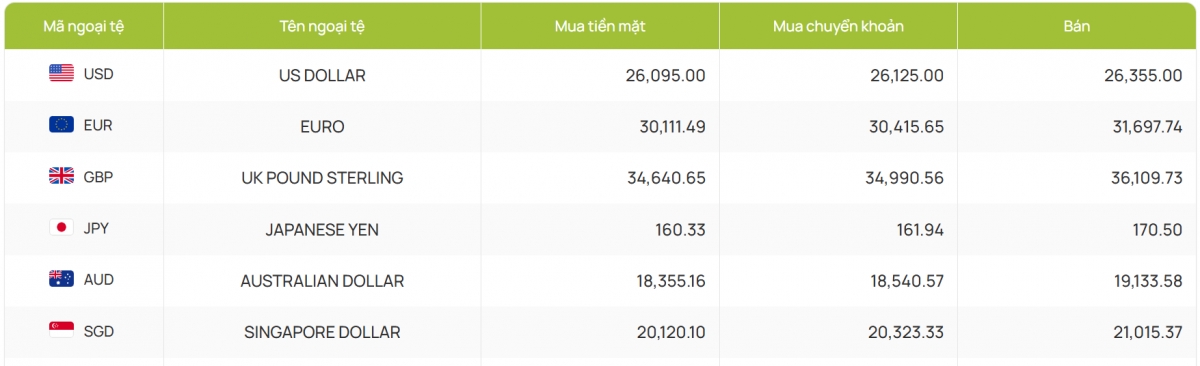 ty gia usd hom nay 23 4 ty gia trung tam nang len moc 25.105 dong usd hinh anh 1