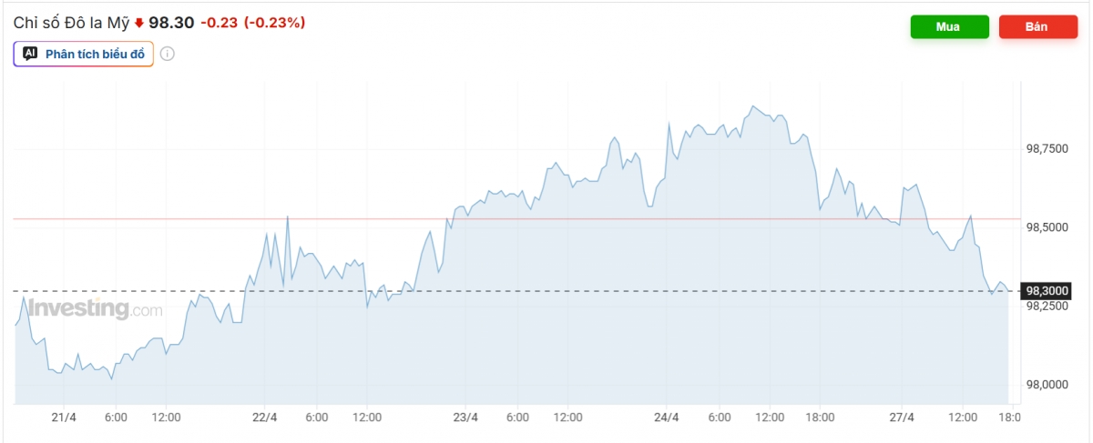 ty gia usd hom nay 28 4 gia usd ban ra giam con 26.366 dong usd hinh anh 3