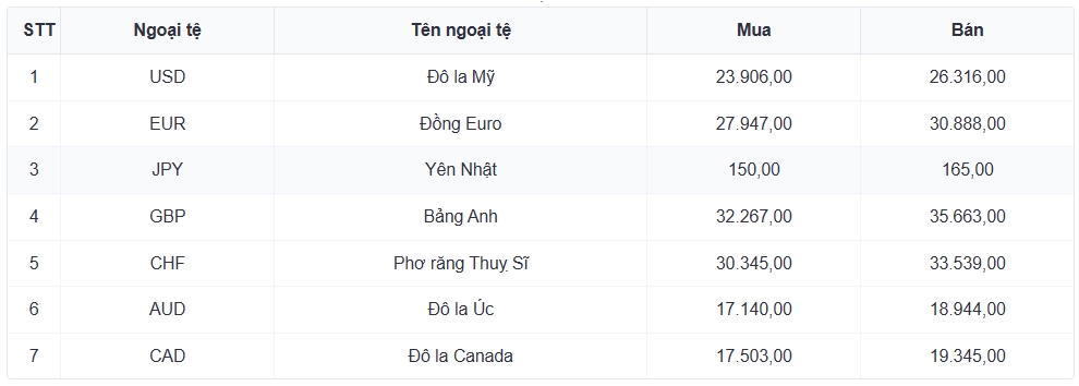 ty gia usd hom nay 29 4 gia usd ban ra tam dung tai 26.366 dong usd hinh anh 1