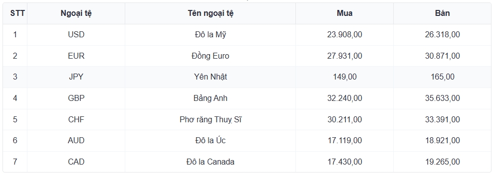 ty gia usd hom nay 30 4 gia usd ban ra o muc 26.368 dong usd hinh anh 1
