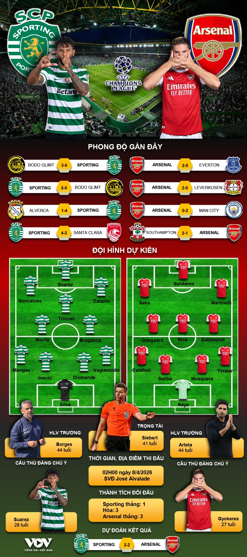 du doan ket qua va doi hinh ra san tran sporting lisbon vs arsenal hinh anh 1