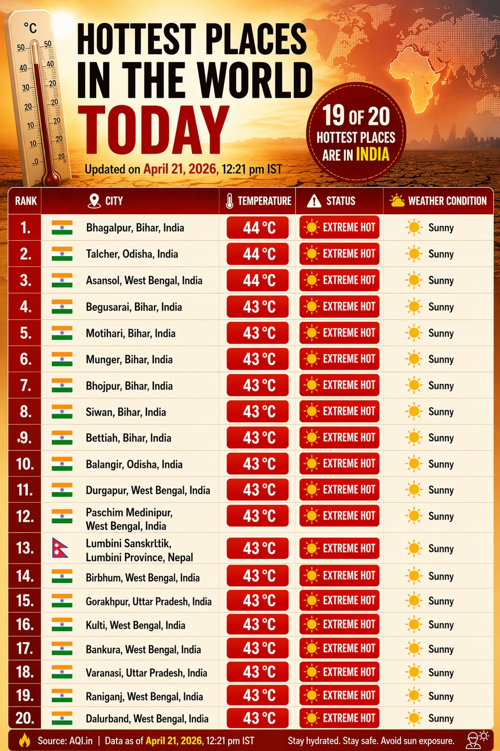 19 trong so 20 thanh pho nong nhat the gioi nam o An Do hinh anh 1