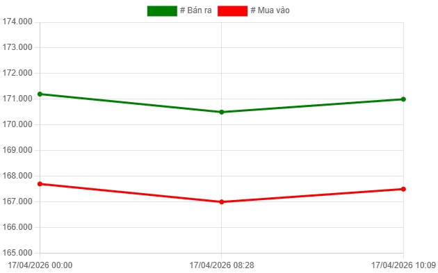 gia vang hom nay 18 4 gia vang trong nuoc va the gioi lai tang hinh anh 1