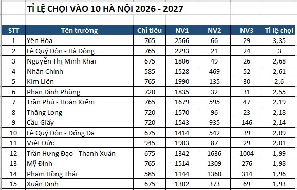 Diem chuan lop 10 truong top tren tai ha noi se tien sat moc 9 diem mon hinh anh 1