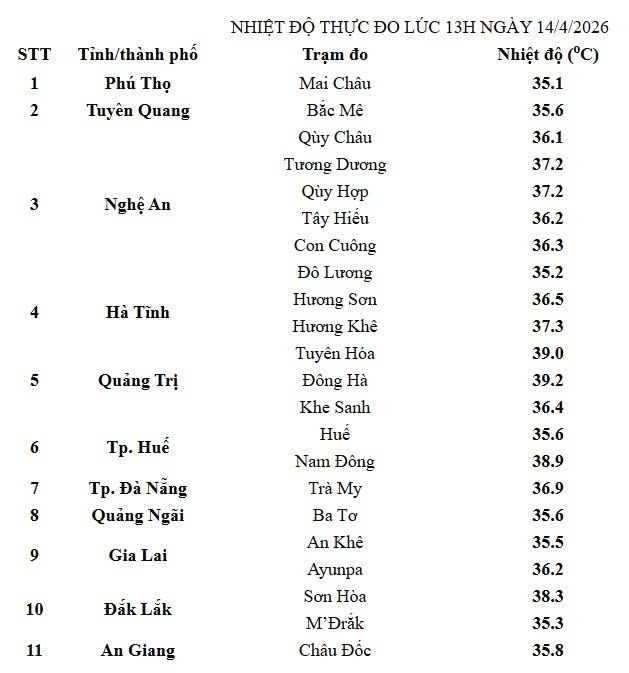 nang nong tai mien trung chua co dau hieu ha nhiet, nhieu noi cham nguong 40 do hinh anh 1