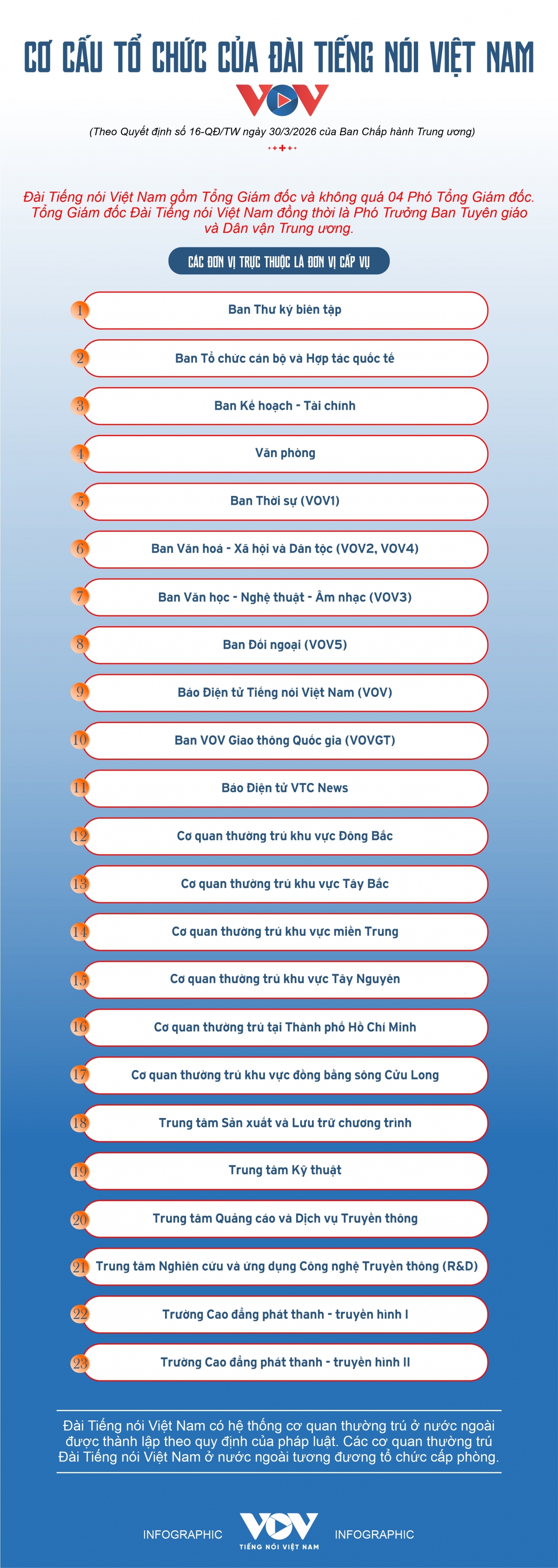 co cau to chuc cua Dai tieng noi viet nam vov tu ngay 1 4 2026 hinh anh 1