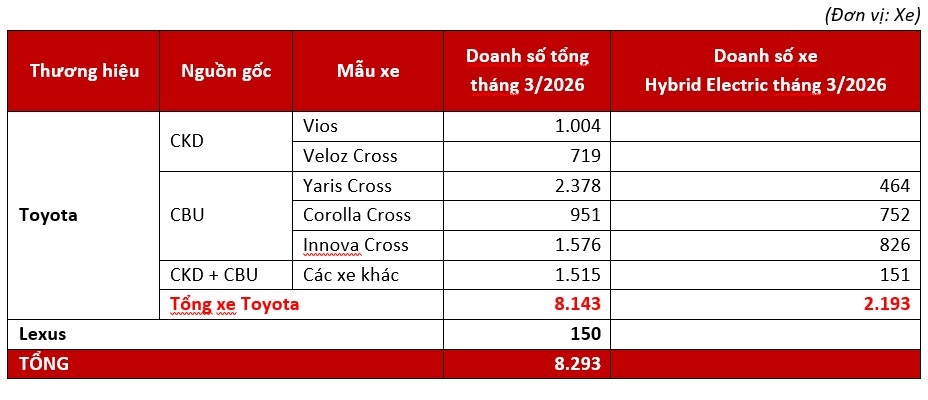 doanh so thang 3 2026 cua toyota viet nam tang truong gap doi hinh anh 2