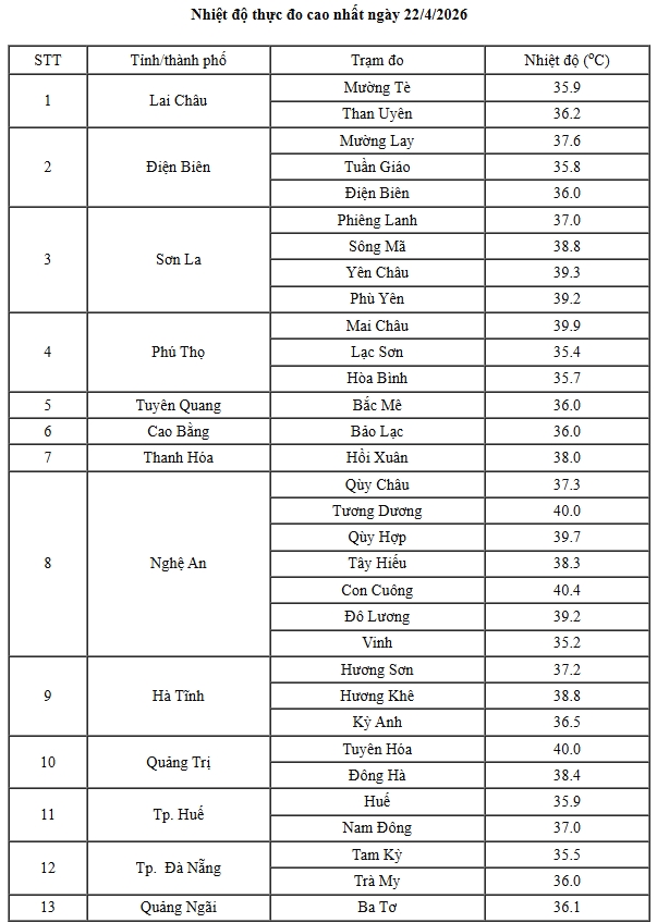 nang nong gay gat tai trung trung bo, co noi vuot 40 c hinh anh 1