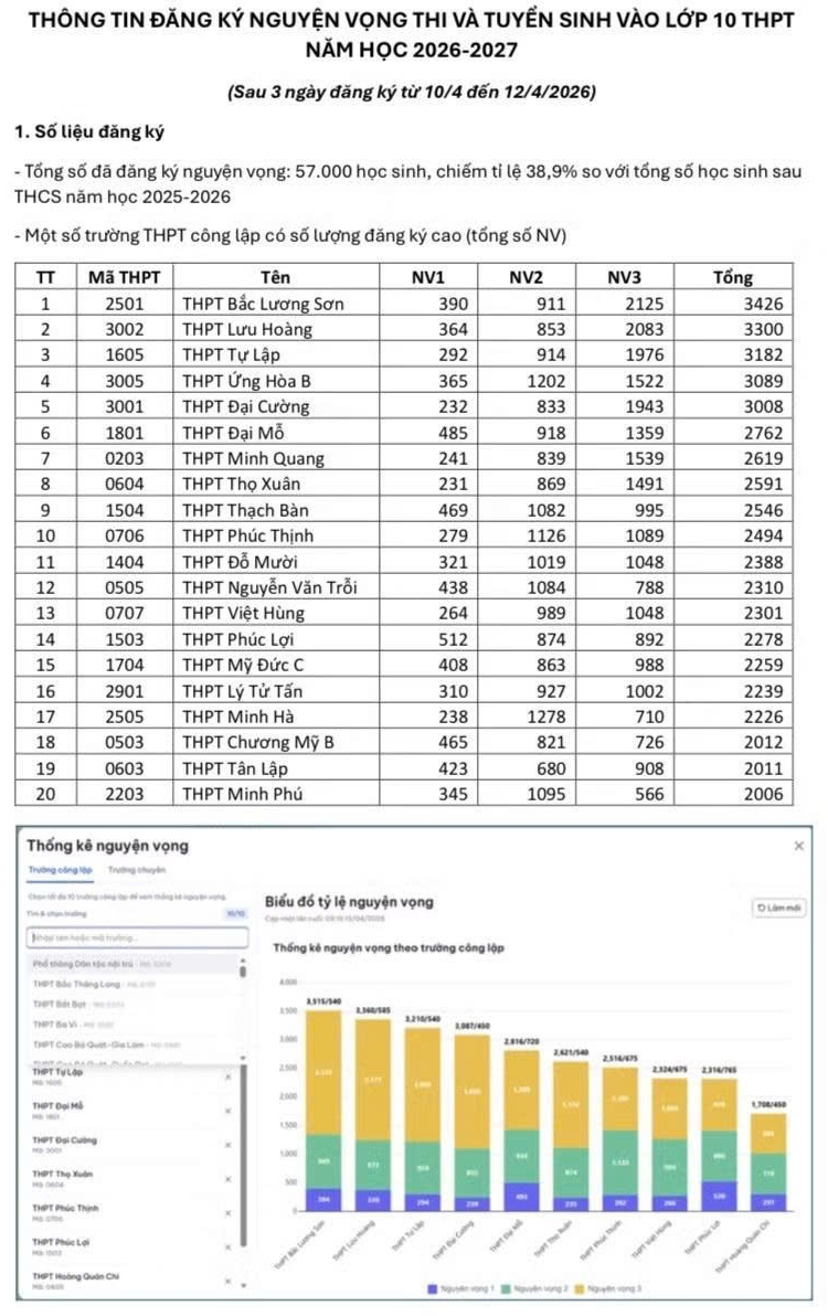 cac truong thpt cong lap top dau cua ha noi hut ho so lop 10 sau 3 ngay dang ky hinh anh 1