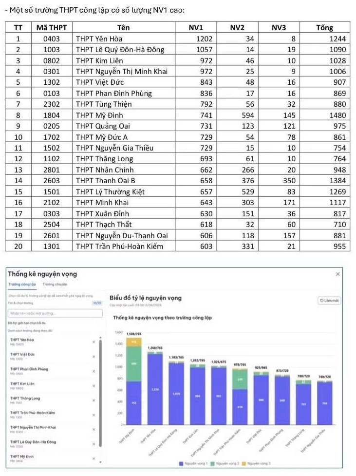 cac truong thpt cong lap top dau cua ha noi hut ho so lop 10 sau 3 ngay dang ky hinh anh 2