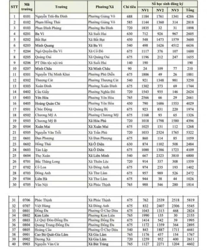 ha noi ty le choi vao lop 10 cong lap la 1 3,35, cuoc dua ngay cang nong hinh anh 2