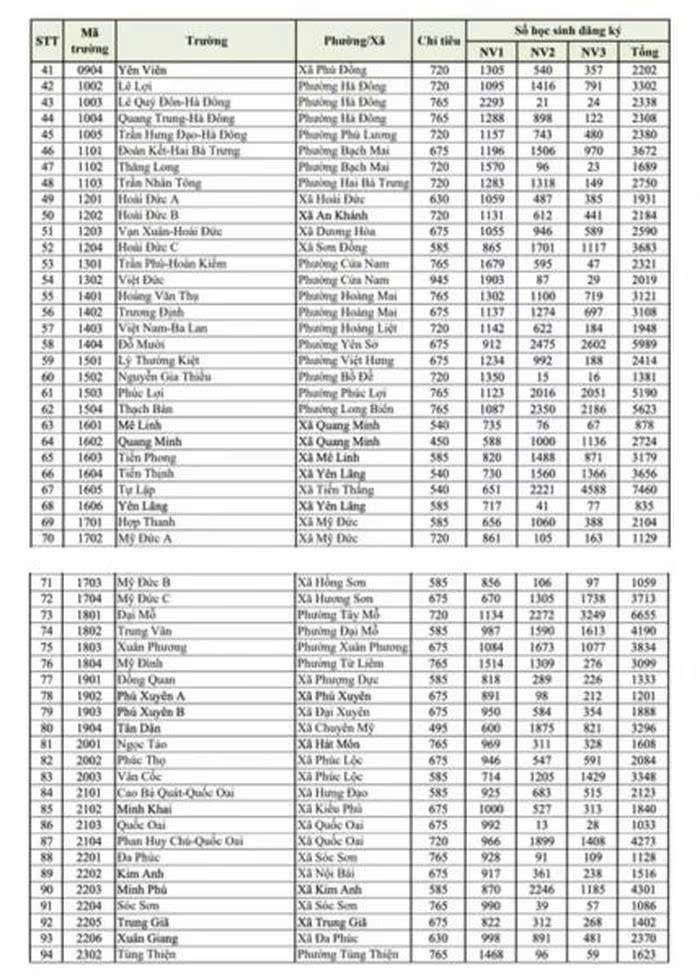 ha noi ty le choi vao lop 10 cong lap la 1 3,35, cuoc dua ngay cang nong hinh anh 3