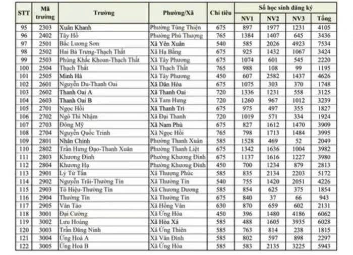 ha noi ty le choi vao lop 10 cong lap la 1 3,35, cuoc dua ngay cang nong hinh anh 4