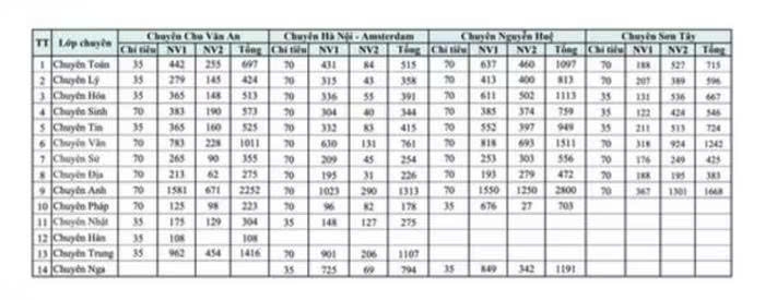 ha noi ty le choi vao lop 10 cong lap la 1 3,35, cuoc dua ngay cang nong hinh anh 5