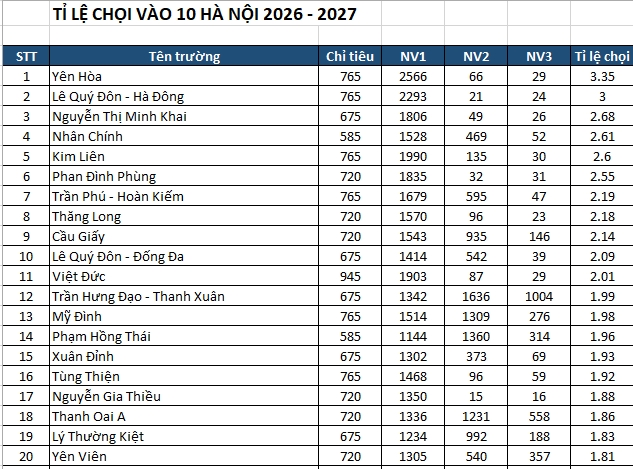 chi tiet ty le choi vao lop 10 tai 122 truong thpt cong lap ha noi nam 2026 hinh anh 1