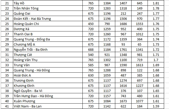 chi tiet ty le choi vao lop 10 tai 122 truong thpt cong lap ha noi nam 2026 hinh anh 2