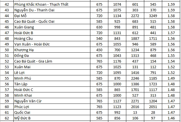 chi tiet ty le choi vao lop 10 tai 122 truong thpt cong lap ha noi nam 2026 hinh anh 3