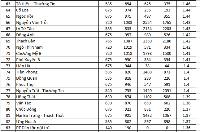chi tiet ty le choi vao lop 10 tai 122 truong thpt cong lap ha noi nam 2026 hinh anh 4