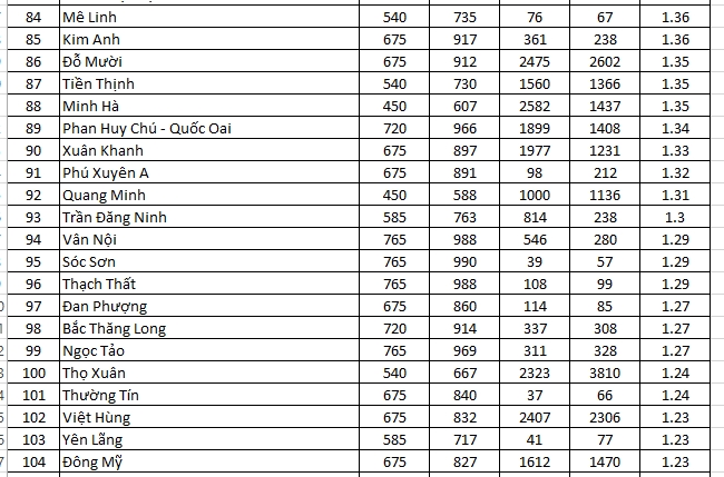 chi tiet ty le choi vao lop 10 tai 122 truong thpt cong lap ha noi nam 2026 hinh anh 5