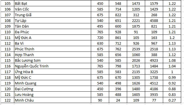 chi tiet ty le choi vao lop 10 tai 122 truong thpt cong lap ha noi nam 2026 hinh anh 6