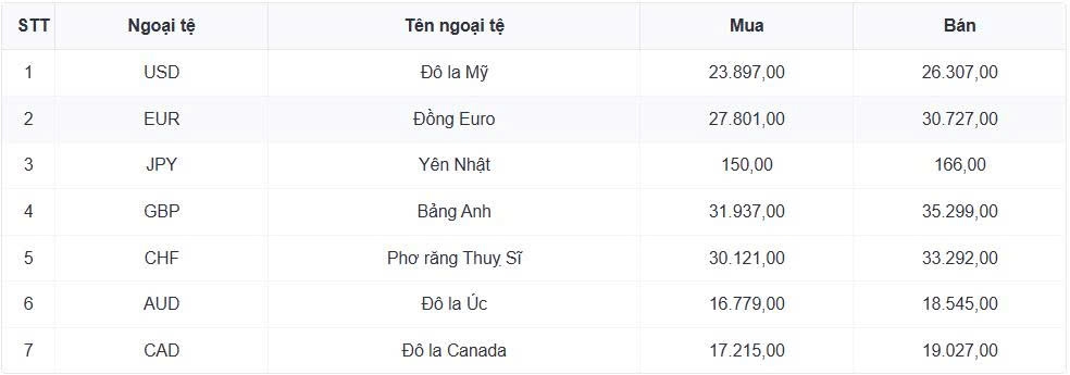 ty gia usd hom nay 10 4 ty gia trung tam di len, dat 25.105 dong usd hinh anh 1