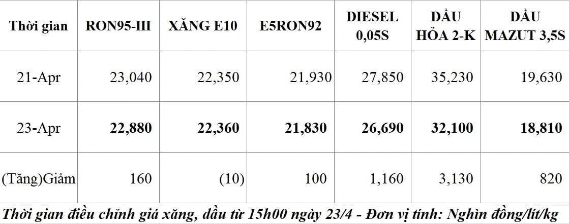 gia xang dau hom nay 24 4 gia dau tang do lo ngai cang thang quan su leo thang hinh anh 2