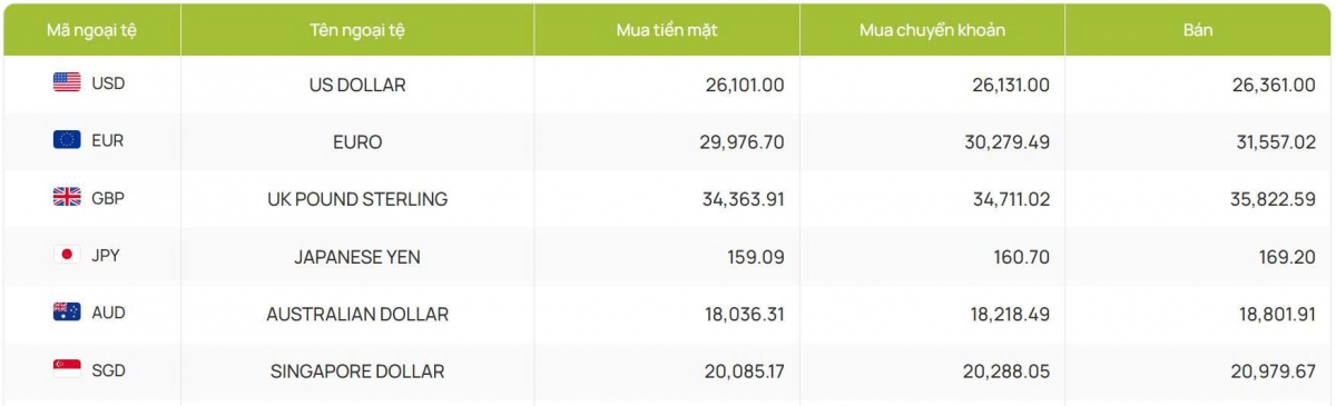 ty gia usd hom nay 13 4 ty gia trung tam tang len muc 25.106 dong usd hinh anh 2