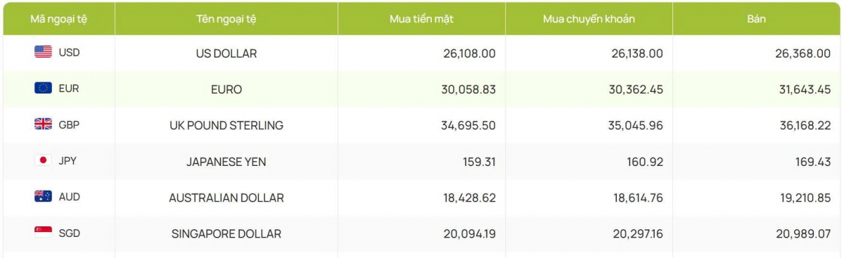 ty gia usd hom nay 29 4 ty gia trung tam tang len 25.113 dong usd hinh anh 2
