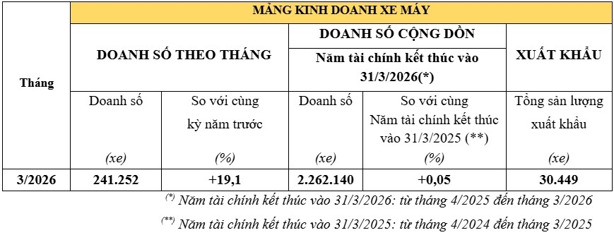 doanh so xe may honda viet nam tang truong manh trong thang 3 2026 hinh anh 1