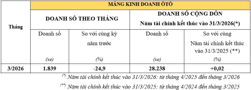 doanh so xe may honda viet nam tang truong manh trong thang 3 2026 hinh anh 2