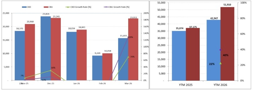 thi truong o to viet nam phuc hoi manh me thang 3 2026 doanh so tang gap doi hinh anh 3