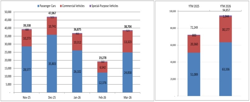 thi truong o to viet nam phuc hoi manh me thang 3 2026 doanh so tang gap doi hinh anh 2