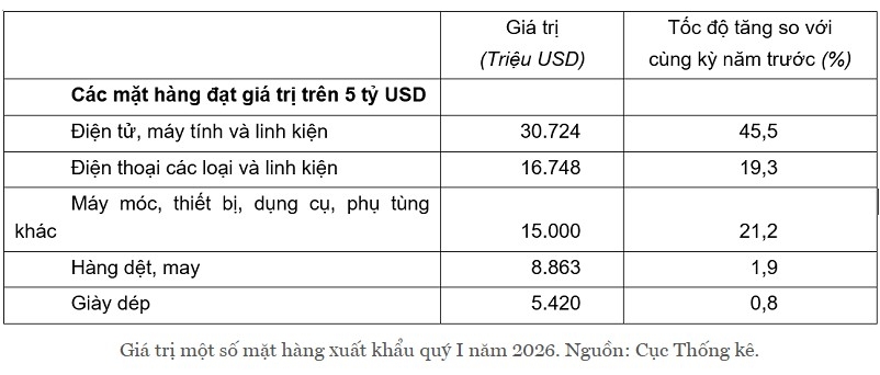 10 mat hang dat kim ngach xuat khau tren 2 ty usd trong quy i 2026 hinh anh 3