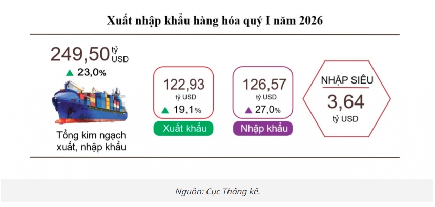 10 mat hang dat kim ngach xuat khau tren 2 ty usd trong quy i 2026 hinh anh 2