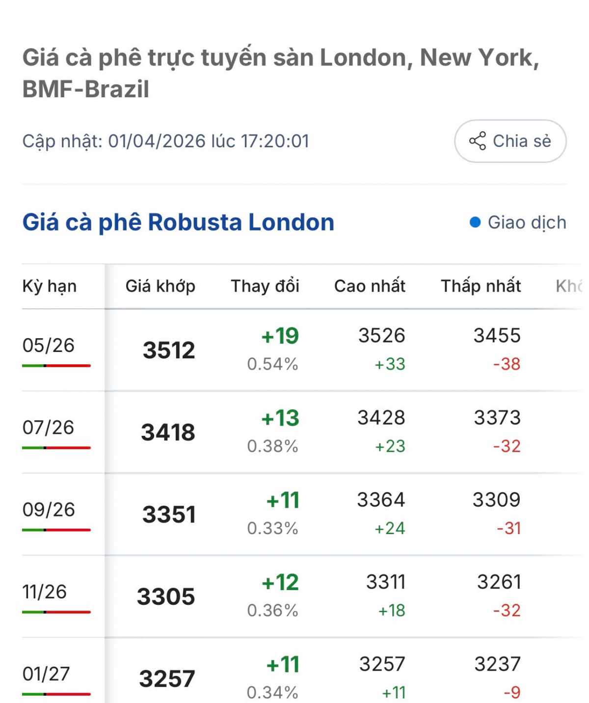 gia ca phe hom nay 2 4 gia ca phe the gioi tang - giam trai chieu hinh anh 1