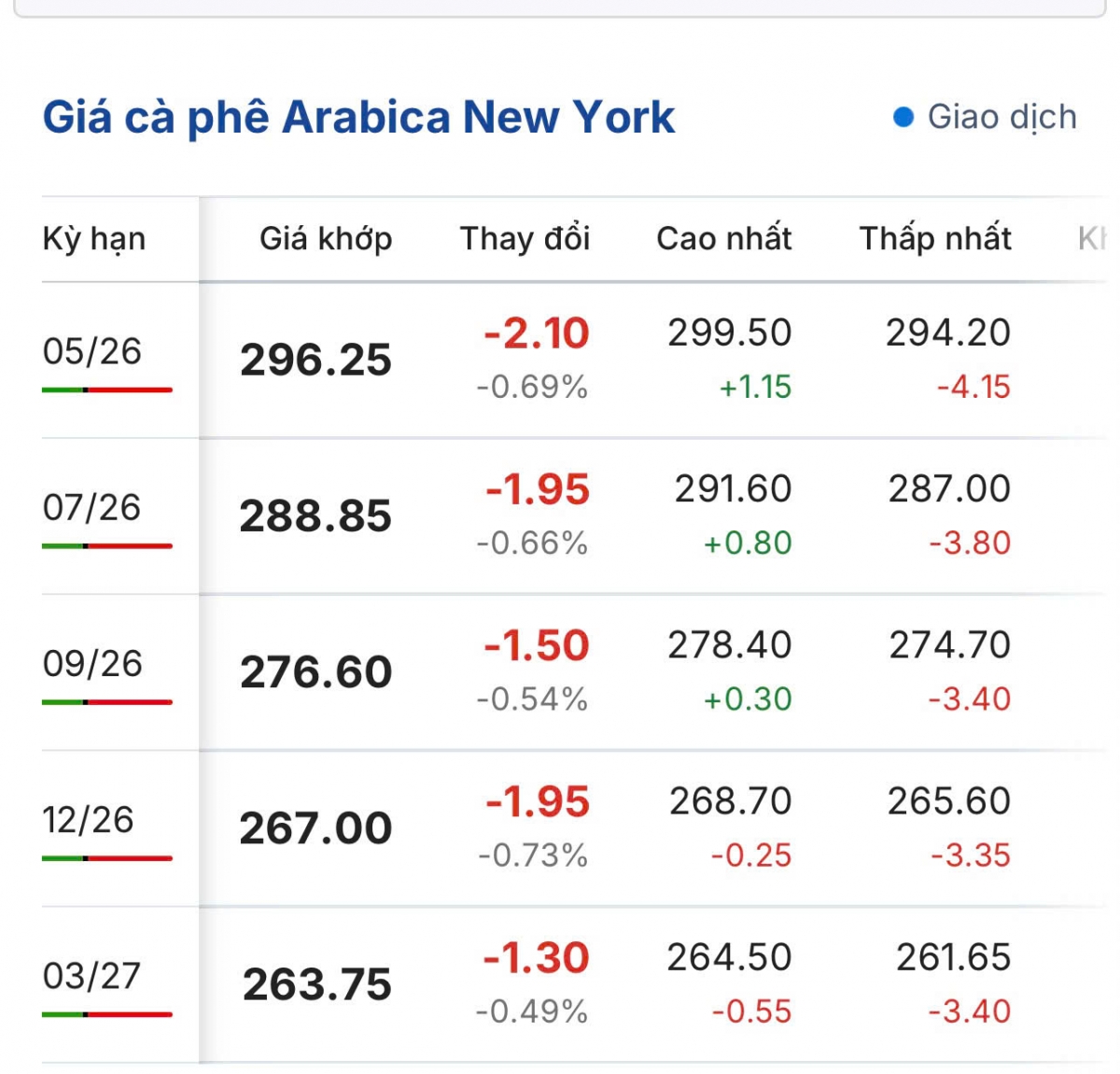 gia ca phe hom nay 2 4 gia ca phe the gioi tang - giam trai chieu hinh anh 2