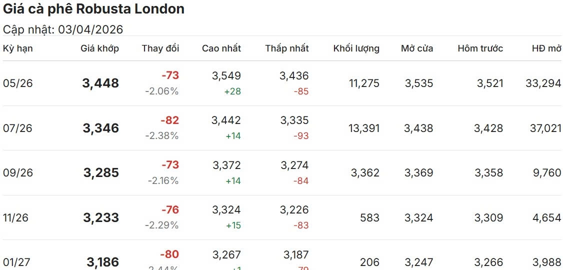 gia ca phe ngay 5 4 trong nuoc trung binh 89.200 dong kg, the gioi di ngang hinh anh 1