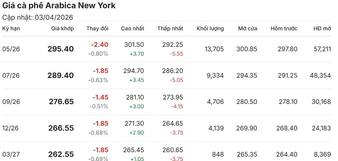 gia ca phe ngay 5 4 trong nuoc trung binh 89.200 dong kg, the gioi di ngang hinh anh 2