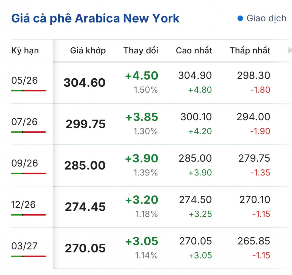 gia ca phe hom nay 14 4 ca phe the gioi tren 2 san quoc te tang hinh anh 2