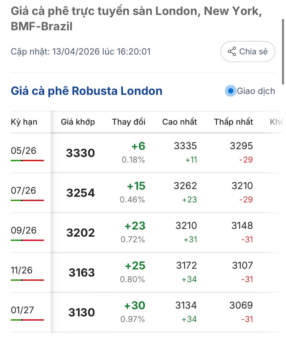 gia ca phe hom nay 14 4 ca phe the gioi tren 2 san quoc te tang hinh anh 1